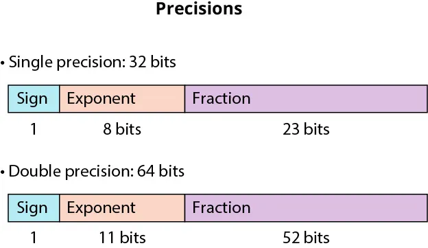 An image displaying the structure of floating point numbers in single and double precision formats.