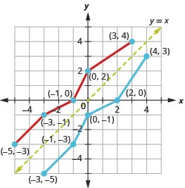 This figure shows a line from (negative 5, negative 3) to (negative 3, negative 1) then to (negative 1, 0) then to (0,2) and then to (3, 4). Then there is a dashed line to denote y equals x. There is also a line from (negative 3, negative 5) to (negative 1, negative 3) then to (0, negative 1), then to (2, 0) and then to (4, 3).