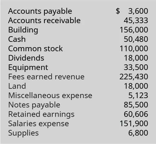 Accounts payable $3,600; Accounts receivable 45,333; Building 156,000; Cash 50,480; Common Stock 110,000; Dividends 18,000; Equipment 33,500; Fees earned revenue 225,430; Land 18,000; Miscellaneous expense 5,123; Notes payable 85,500; Retained earnings 60,606; Salaries expense 151,900; Supplies 6,800.