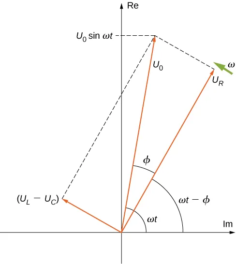 Trzy strzałki biegną z początku układu współrzędnych. Strzałka V ze znakiem R wskazuje w górę na prawo, tworząc kąt omega t minus fi z osią x. Strzałka V0 wskazuje w górę w prawo, tworząc kąt omega t z osią x. Tworzy kąt fi ze strzałką V ze znakiem R. Jej rzut na oś y wynosi V0 sinus omega t. Trzecia strzałka jest oznaczona V ze znakiem L minus V ze znakiem C. Wskazuje w górę w lewo i jest prostopadła do strzałki V ze znakiem R. Linie przerywane narysowane są w taki sposób, że przekątna utworzonego prostokąta, którego dłuższy bok wynosi V ze znakiem R a krótszy bok V ze znakiem L minus V ze znakiem C wynosi Vo. Strzałka oznaczona omega jest pokazana blisko wierzchołka V ze znakiem R, prostopadłego do niego.
