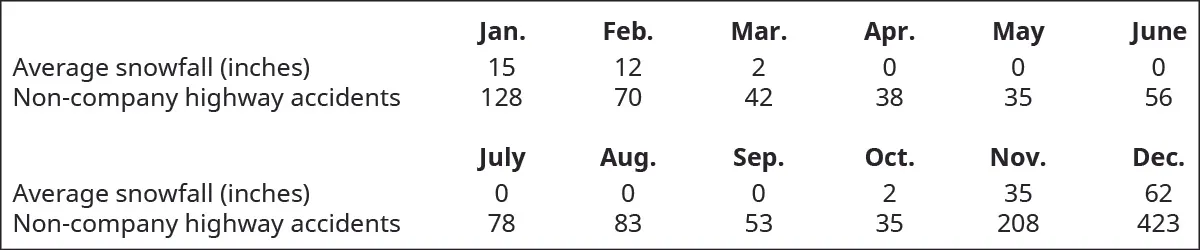 Average snowfall (inches) by month: January 15, February 12, March 2, April 0, May 0, June 0, July 0, August 0, September 0, October 2, November 35, December 62. Non-company highway accidents by month: January 128, February 70, March 42, April 38, May 35, June 56, July 78, August 83, September 53, October 35, November 208, December 423.
