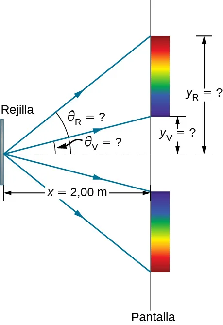La línea vertical de la izquierda se denomina rejilla y la de la derecha, pantalla. Están a una distancia x igual a 2 metros. Cuatro flechas irradian desde la rejilla hasta la pantalla. La primera y la segunda desde arriba forman ángulos theta R y theta V respectivamente con el eje central. Los puntos en los que inciden en la pantalla están a las distancias yR e yV respectivamente del eje central. El arcoíris se forma en la pantalla entre la primera y la segunda flecha y entre la tercera y la cuarta flecha.