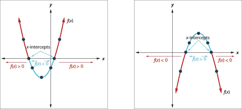 The first graph is an upward facing parabola, f of x, on an x y-coordinate plane. To the left of the function, f of x is greater than 0. Between the x-intercepts, f of x is less than 0. To the right of the function, f of x is greater than 0. The second graph is a downward-facing parabola, f of x, on an x y coordinate plane. To the left of the function, f of x is less than 0. Between the x-intercepts, f of x is greater than 0. To the right of the function, f of x is less than 0.