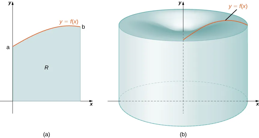 Esta figura tiene dos gráficos. El primer gráfico se denomina "a" y es una curva creciente en el primer cuadrante. La curva se denomina "y=f(x)". La curva comienza en el eje y en y = a. Debajo de la curva, sobre el eje x, hay una región sombreada denominada "R". La región sombreada está limitada a la derecha por la línea x = b. El segundo gráfico es un sólido tridimensional. Se ha creado girando la región sombreada de "a" alrededor del eje y.