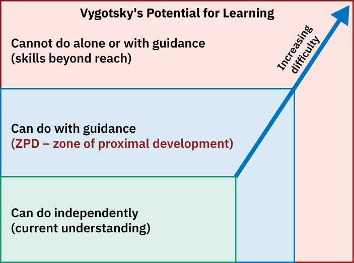 Vygotsky’s Potential for Learning, showing increasing difficulty starting with: Can do independently (current understanding), moving to: Can do with guidance (ZPD-zone of proximal development), then to Cannot do alone or with guidance (skills beyond reach).