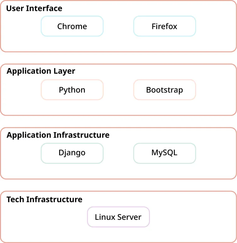 Icons of User Interface (Chrome, Firefox), Application Layer (Python Bootstrap), Application Infrastructure (Django, MySQL), Tech Infrastructure (Linux Server).