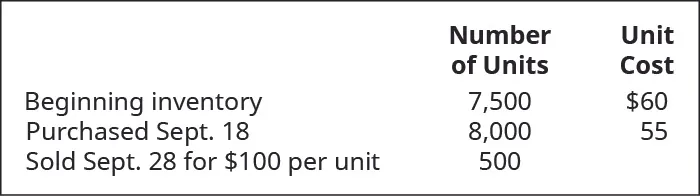 Beginning Inventory is 7,500 units at cost of $60 each, September 18 purchased 8,000 units at $55 each, September 28 sold 500 units for $100 each.