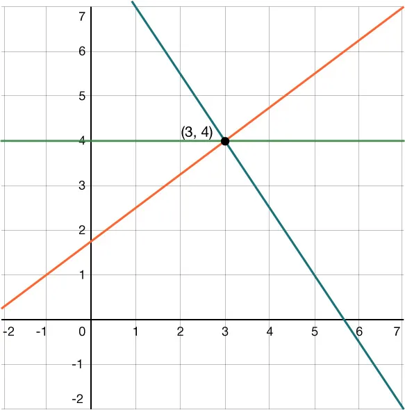 Graph of three lines intersecting at the point (3,4).