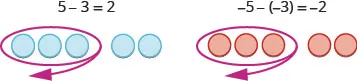 Two images are shown and labeled. The first image shows five blue counters, three of which are circled with an arrow. Above the counters is the equation “5 minus 3 equals 2.” The second image shows five red counters, three of which are circled with an arrow. Above the counters is the equation “negative 5, minus, negative 3, equals negative 2.”