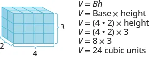 An image of a rectangular solid is shown. It is made up of cubes. It is labeled as 2 by 4 by 3. Beside the solid is V equals Bh. Below this is V equals Base times height. Below Base is parentheses 4 times 2. The next line says V equals parentheses 4 times 2 times 3. Below that is V equals 8 times 3, then V equals 24 cubic units.