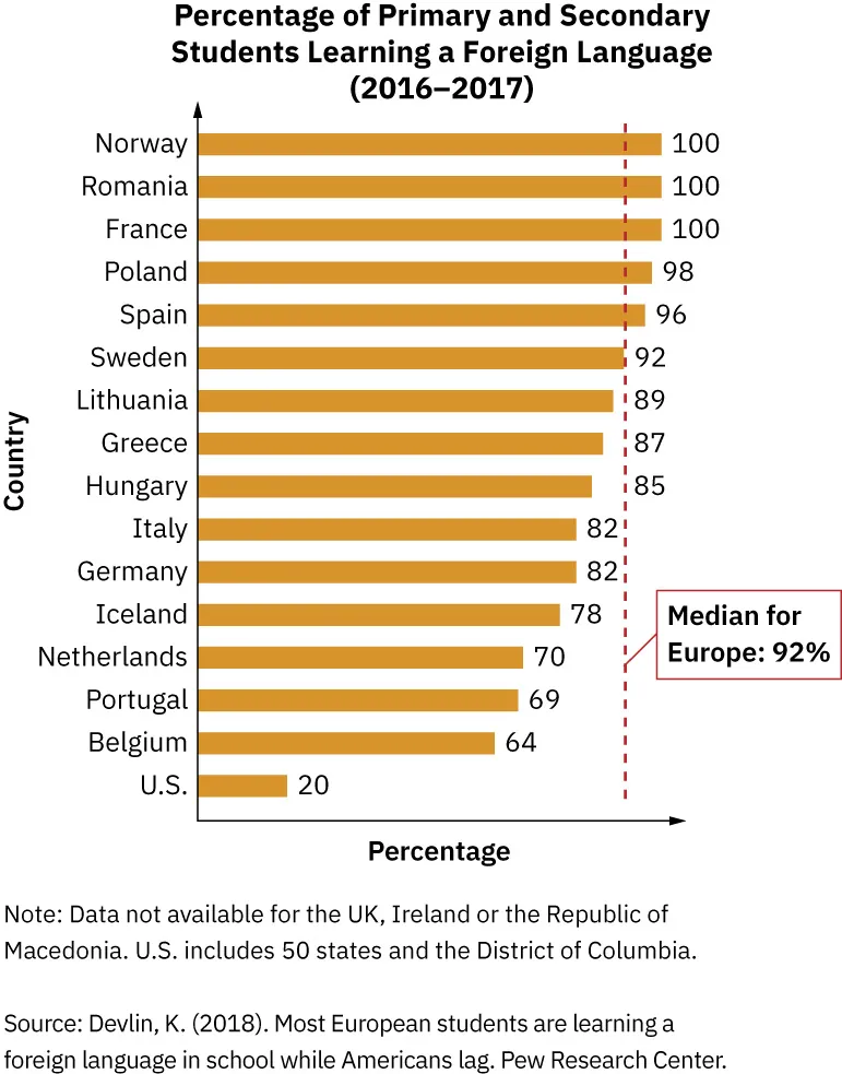 Bar graph showing Europe drastically outpacing U.S. in foreign language learning. Graph depicts countries and percentage of primary and secondary students learning a foreign language in Europe and the United States.