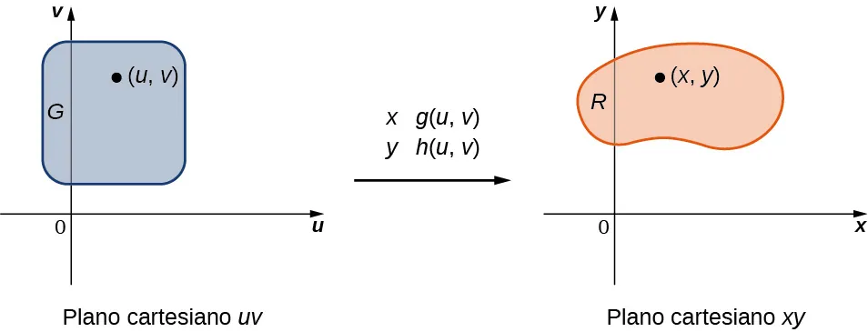 En el lado izquierdo de esta figura, hay una región G con el punto (u, v) dado en el plano cartesiano u v. Entonces hay una flecha desde este gráfico hasta el lado derecho de la figura marcada con x = g(u, v) y y = h(u, v). En el lado derecho de esta figura hay una región R con el punto (x, y) dado en el plano cartesiano xy.