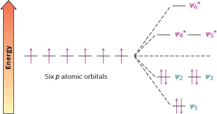 Six p atomic orbitals each with an unpaired electron become three bonding molecular orbitals, each having two electrons, and three antibonding molecular orbitals which are empty.