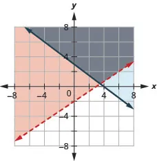 This figure shows a graph on an x y-coordinate plane of 2x – 3y is less than 6 and 3x + 4y is greater than or equal to 12. The area to the left or right of each line is shaded different colors with the overlapping area also shaded a different color. One line is dotted.