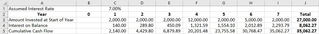 A screenshot of excel shows compound interest assuming a 7% rate of interest. The amount invested, interest received on balance, and cumulative cash flow are shown for 7 years. These are added to find the total for each line item at the end of seven years.