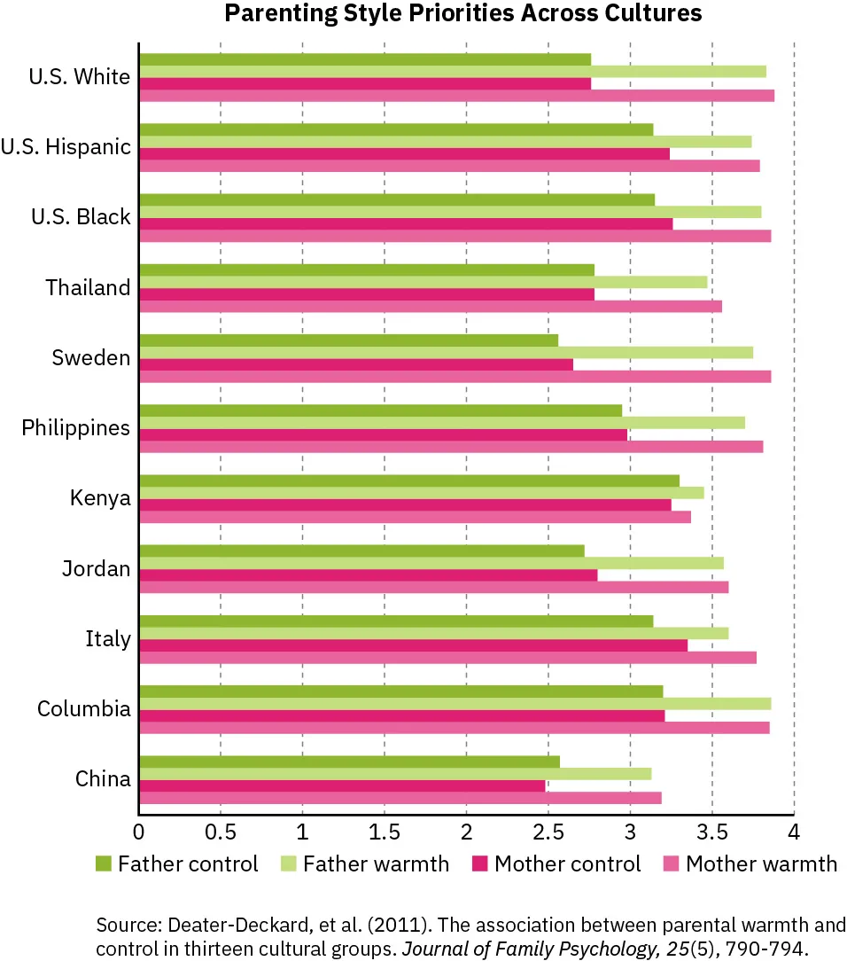 Bar graph outlining Parenting Style Priorities Across Countries, comparing Father control, Father warmth, Mother control, and Mother warmth.