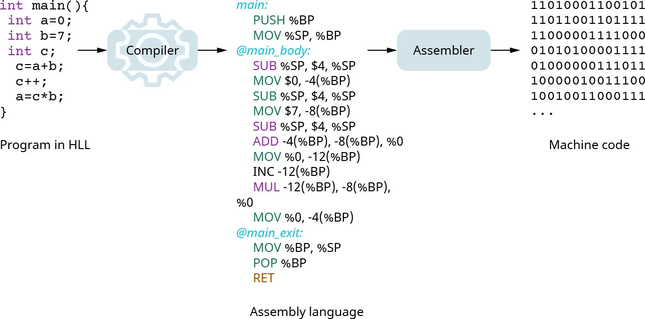 A diagram of a program written in HLL which is then translated to assembly language and then to machine code.
