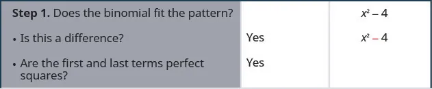 This table gives the steps for factoring x squared minus 4. The first step is identifying the pattern in the binomial including it is a difference. Also, the first and last terms are verified as squares.