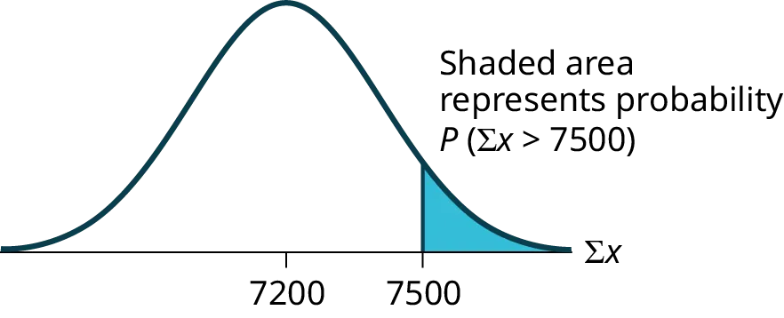 This is a normal distribution curve. The peak of the curve coincides with the point 7200 on the horizontal axis. The point 7500 is also labeled. A vertical line extends from point 7500 to the curve. The area to the right of 7500 below the curve is shaded.