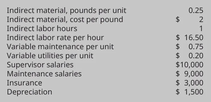 Indirect material, pounds per unit 0.25, Indirect material cost per pound $2, Indirect labor hours 1, Indirect labor rate per hour $15, Variable maintenance per unit $.75, Variable utilities per unit $.20, Supervisor salaries $10,000, Maintenance salaries $9,000, Insurance $3,000, Depreciation $1,500.
