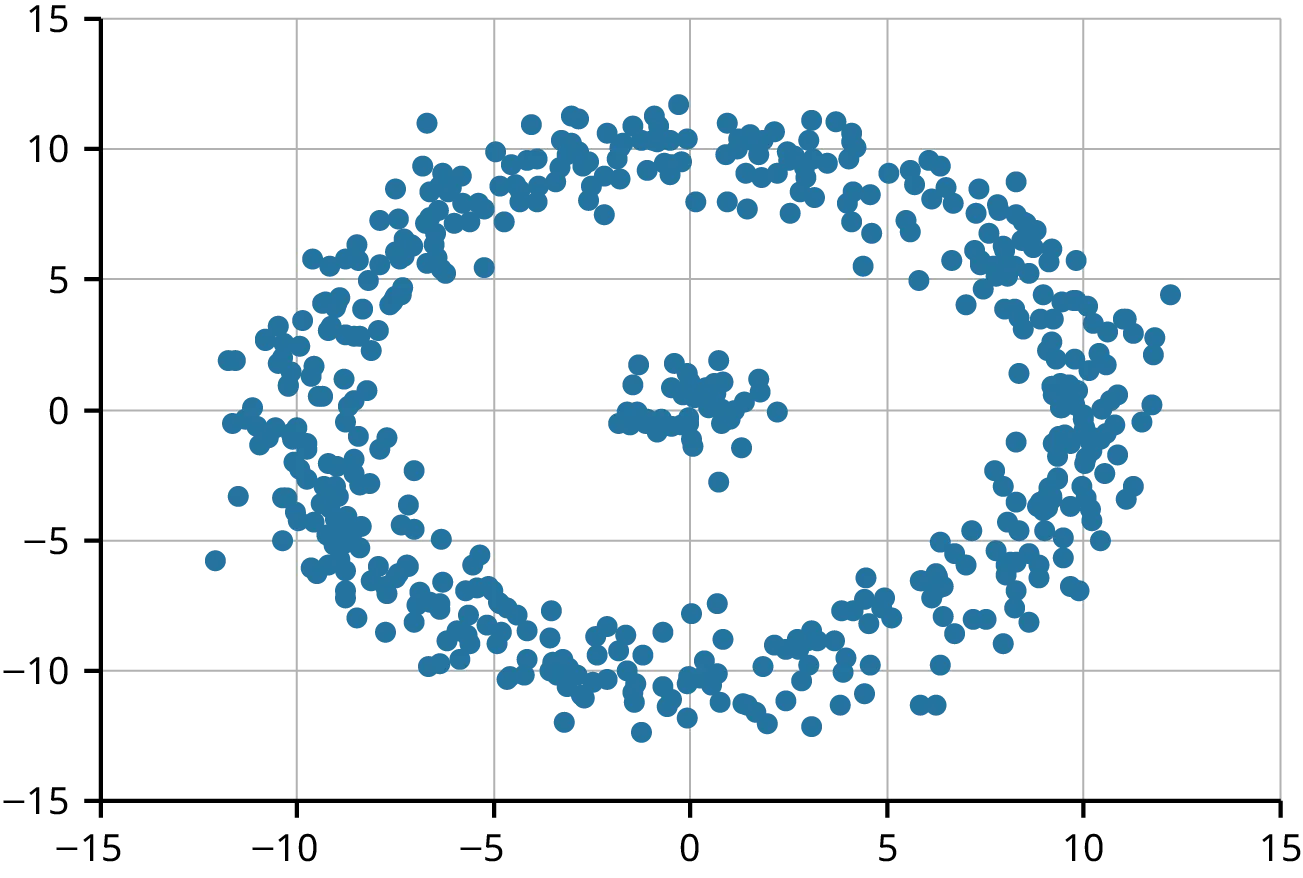 A density-based clustering scan with an X axis that ranges from -15 to 15 and a Y axis that ranges from -15 to 15. Blue dots form a larger outer circle cluster and a smaller inner cluster in the center of the circle.