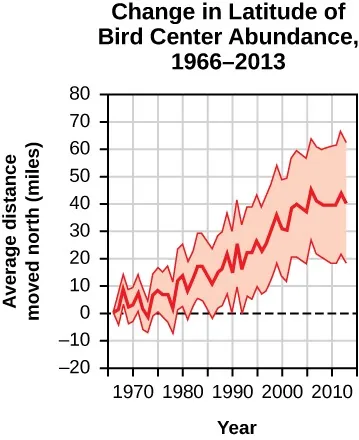 A graph is shown with the title "Change in Latitude of Bird Center of Abundance, 1966–2013.” The x–axis is labeled “Year” and the domain goes from 1965 to 2015. The y–axis is labeled “Average distance moed north (miles)” and ranges from –20 to 80. The graph shows a thick line going from (1965, 0) to (2013, 40) in a general upward trend, though not a straight line, it has some peaks and valleys. On either side of the line there is a shaded region mirroring the same peaks and valleys that grows wider on either side of the main line going left to right. It starts at the same place as the main line and ends up 20 above and 20 below the main line and is bounded by thinner orange lines.