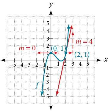 Graph of the previous function with tangent lines at the two points (0, 1) and (2, 1). The graph demonstrates the slopes of the tangent lines. The slope of the tangent line at x = 0 is 0, and the slope of the tangent line at x = 2 is 4.
