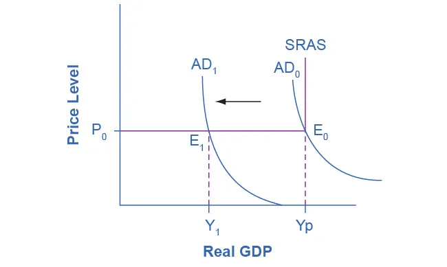 The graph shows three aggregate demand curves and one aggregate supply curve. The aggregate curve farthest to the left represents an economy in a recession.