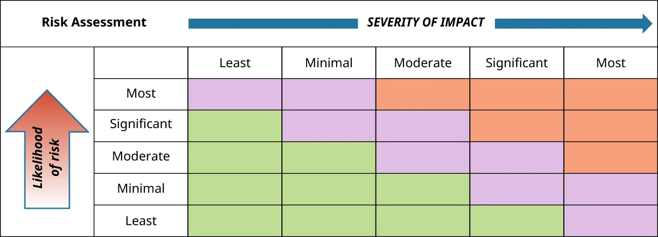 Risk Assessment with columns (Severity of Impact) and rows (Likelihood of Risk) labeled: Least, Minimal, Moderate, Significant, Most. As Severity of Impact increases, Likelihood of Risk increases.