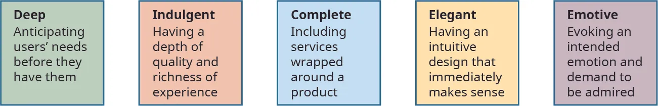Innovative products are deep (anticipating users’ needs before they have them), indulgent (having a depth of quality and richness of experience), complete (including services wrapped around a product), elegant (having an intuitive design that immediately makes sense), and emotive (evoking an intended emotion and demand to be admired).