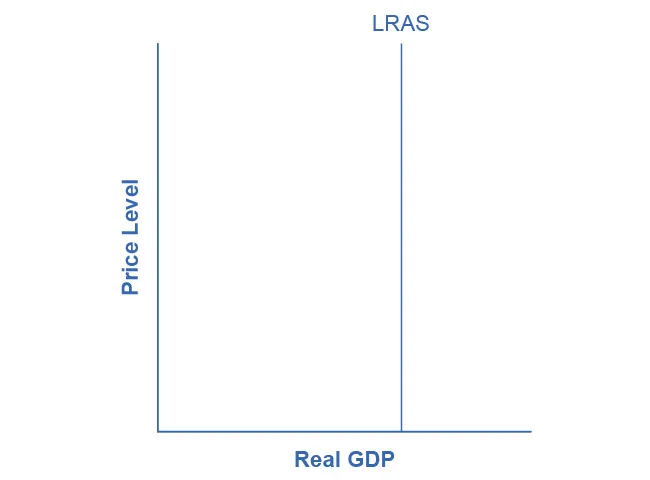 The graph shows a straight vertical potential GDP line.