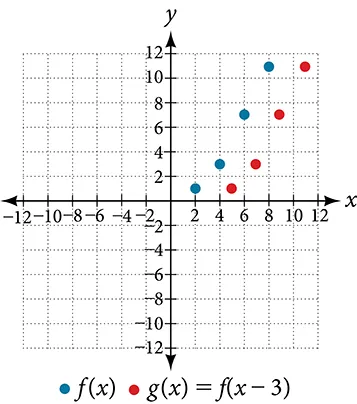 Graph of the points from the previous table for f(x) and g(x)=f(x-3).
