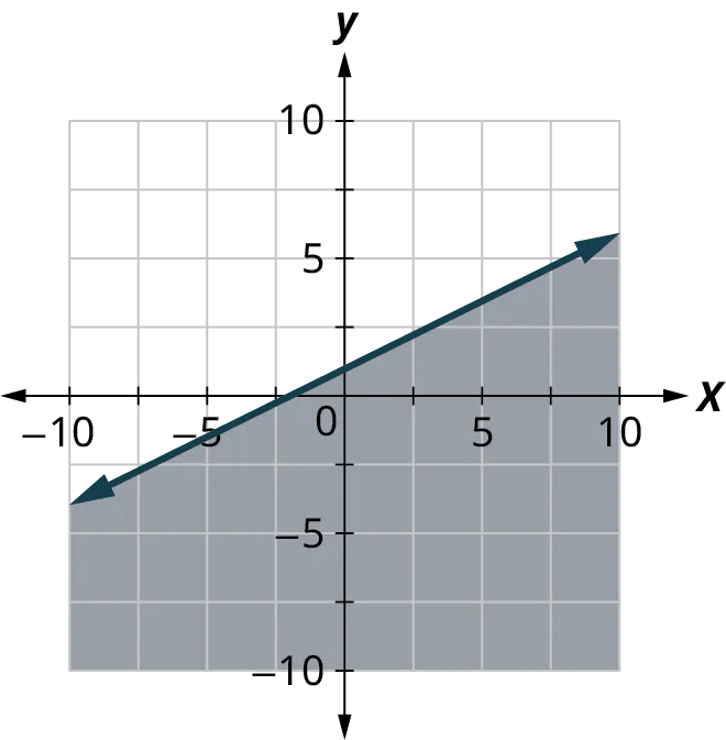 A line is plotted on an x y coordinate plane. The x and y axes range from negative 10 to 10, in increments of 2.5. The line passes through the points, (negative 7.5, negative 2.5), (0, 1), and (7.5, 5). The region below the line is shaded. Note: all values are approximate.