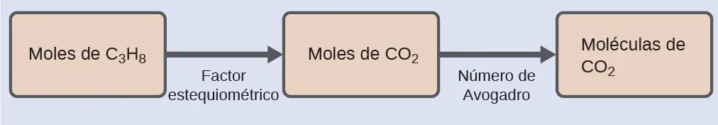 Esta figura muestra dos rectángulos rosas. El primero está etiquetado como “Moles de C subíndice 3 H subíndice 8”. A este rectángulo le sigue una flecha que apunta a la derecha hacia un segundo rectángulo etiquetado como “Moles de C O subíndice 2”.