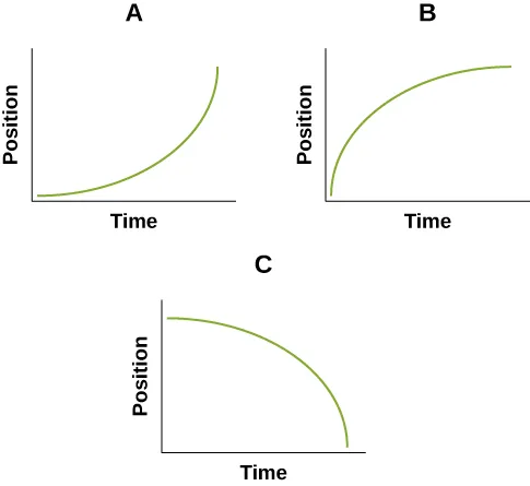 The three graphs are labeled A, B, and C moving from left to right. The left, vertical axis on each graph is labeled Position. The bottom, horizontal axis is labeled Time. In graph A, the green curve line begins at the origin and starts horizontally with an increasing slope until the line is nearly vertical. In graph B, the green curve line begins at the origin and starts vertically with a decreasing slope until the line is nearly horizontal. In graph C, the green curve begins near the top of the Position axis and starts horizontally until it is nearly vertical at the end of the Time axis.