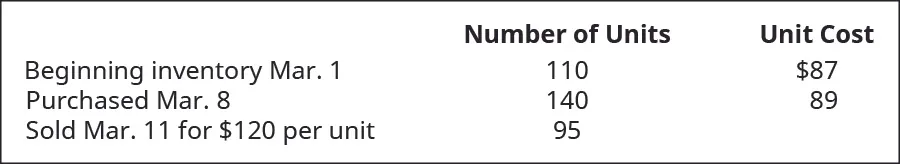 March 1 Beginning Inventory is 110 units at cost of $87 each, March 8 purchased 140 units at $89 each, March 11 sold 95 units for $120 each.