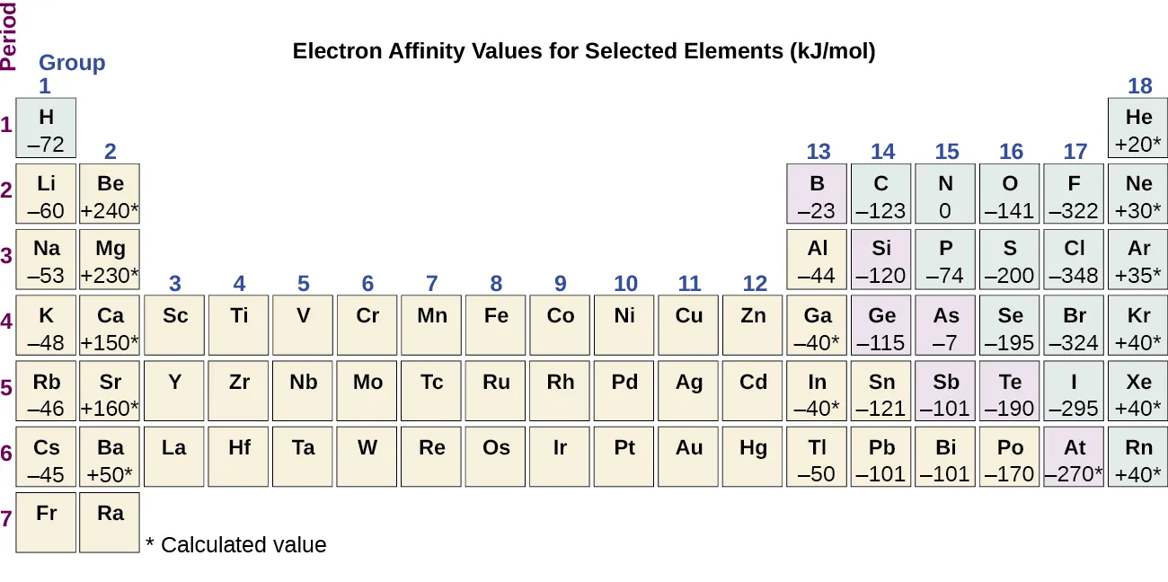 The figure includes a periodic table with the title, “Electron Affinity Values for Selected Elements (k J per mol).” The table identifies the row or period number at the left in purple, and group or column numbers in blue above each column. Electron affinity values for representative elements are indicated with values marked with asterisks identifying calculated values. The electron affinity values for group 1 (column 1) elements are provided with the element symbols in the table as follows: H negative 72, L i negative 60, N a negative 53, K negative 48, R b negative 46, and C s negative 45. In group 2, the values are: B e positive 240 asterisk, M g positive 230 asterisk, C a positive 150 asterisk, S r positive 160 asterisk, and B a positive 50 asterisk. In group 13, the values are: B negative 23, A l negative 44, G a negative 40 asterisk, I n negative 40 asterisk, and T l negative 50. In group 14, the values are: C negative 123, S i negative 120, G e negative 115, S n negative 121, and P b negative 101. In group 15 the values are: N 0, P negative 74, A s negative 7, S b negative 101, and B i negative 101. In group 16, the values are: O negative 141, S negative 20, S e negative 195, T e negative 190, and P o negative 170. In group 17, the values are: F negative 322, C l negative 348, B r negative 324, I negative 295, and A t negative 270 asterisk. In group 18, the values are: H e positive 20 asterisk, N e negative 30, A r positive 35 asterisk, K r positive 40 asterisk, X e positive 40 asterisk, and R n positive 40 asterisk.