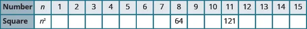 There is a table with two rows and 17 columns. The first row reads from left to right Number, n, 1, 2, 3, 4, 5, 6, 7, 8, 9, 10, 11, 12, 13, 14, and 15. The second row reads from left to right Square, n squared, blank, blank, blank, blank, blank, blank, blank, 64, blank, blank, 121, blank, blank, blank, and blank.