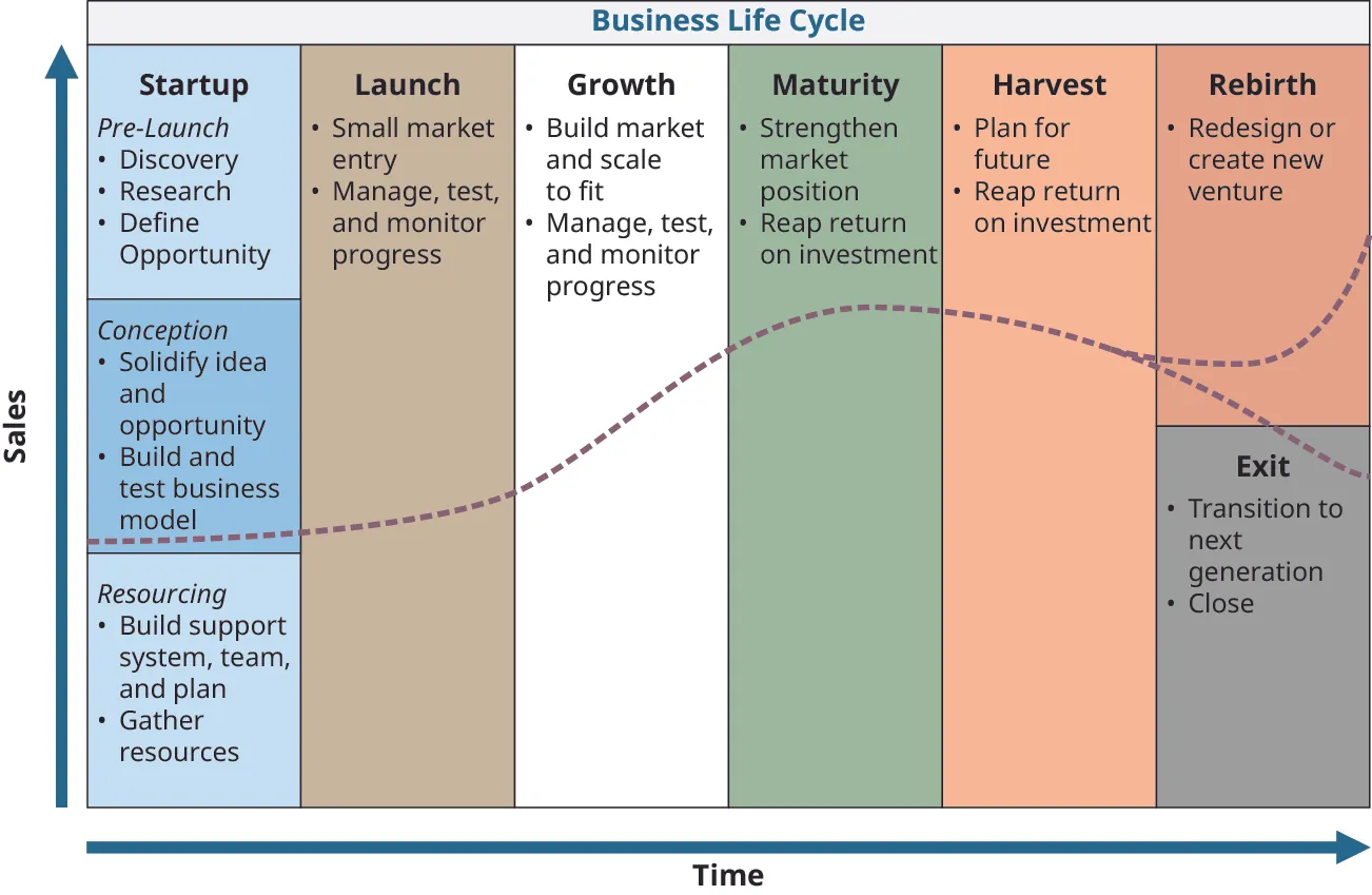The Business Life Cycle moves from startup (pre-launch: discovery, research, and define opportunity; conception: solidify idea and opportunity, and build and test business model; and resourcing: build support system, team, and plan, and gather resources) to launch (small market entry and manage, test, and monitor progress) to growth (build market and scale to fit, and manage, test, and monitor progress) to maturity (strengthen market position and reap return on investment) to harvest (plan for future and reap return on investment) and then can either enter rebirth (redesign or create new venture) or exit (transition to next generation or close) over time.