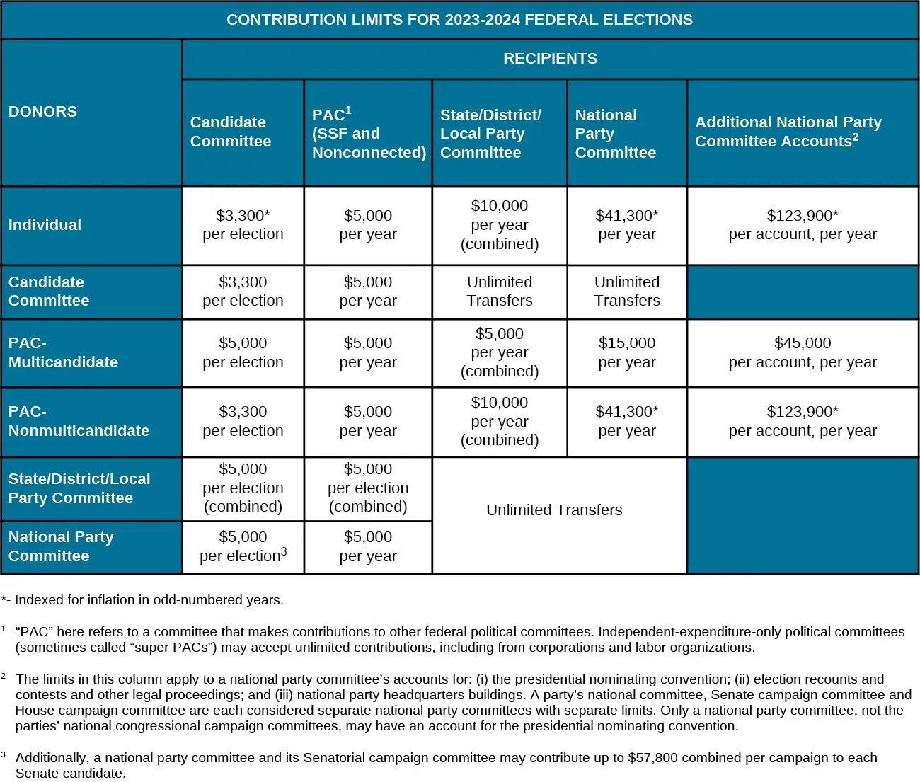 A table titled “Contribution Limits for 2023-2024 Federal Elections”. The rows are labeled “Donors” and the columns are labeled “Recipients”. Under the column “Candidate Committee” are the values “Individual: $3,300* per election”, “Candidate Committee: $3,300 per election”, “PAC-multicandidate: $5,000 per election”, “PAC-Nonmulticandidate: $3,300 per election, “State/District/Local Party Committee: $5,000 per election (combined)”, and “National Party Committee: $5,000 per election (3)”. Under the column “PAC (1) (SSF and Nonconnected)” are the values “Individual: $5,000 per year”, “Candidate Committee: $5,000 per year”, “PAC-multicandidate: $5,000 per year”, “PAC-Nonmulticandidate: $5,000 per year”, “State/District/Local Party Committee: $5,000 per election (combined)”, and “National Party Committee: $5,000 per year”. Under the column “State/District/Local Party Committee” are the values “Individual: $10,000 per year (combined)”, “Candidate Committee: Unlimited Transfers”, “PAC-multicandidate: $5,000 per year (combined)”, “PAC-Nonmulticandidate: $10,000 per year (combined)”, “State/District/Local Party Committee: Unlimited Transfers”, and “National Party Committee: Unlimited Transfers”. Under the column “National Party Committee” are the values “Individual: $41,300* per year”, “Candidate Committee: Unlimited Transfers”, “PAC-multicandidate: $15,000 per year”, “PAC-Nonmulticandidate: $41,300* per year”, “State/District/Local Party Committee: Unlimited Transfers”, and “National Party Committee: Unlimited Transfers”. Under the column “Additional National party Committee Accounts (2)” are the values “Individual: $123,900* per account, per year”, “PAC-Multicandidate: $45,000 per account, per year”, and “PAC-Nonmulticandidate: $123,900* per account per year”. At the bottom of the table the following footnotes are listed: *Indexed for inflation in odd-numbered years. (1) “PAC” here refers to a committee that makes contributions to other federal political committees. Independent-expenditure-only political committees (sometimes called “super PACs”) may accept unlimited contributions, including from corporations and labor organizations. (2) The limits in this column apply to a national party committee’s accounts for: (i) the presidential nominating convention; (ii) election recounts and contests and other legal proceedings; and (iii) national party headquarters buildings. A party’s national committee, Senate campaign committee and House campaign committee are each considered separate national party committees with separate limits. Only a national party committee, not the parties’ national congressional campaign committees, may have an account for the presidential nominating convention. (3) Additionally, a national party committee and its Senatorial campaign committee may contribute up to $57,800 combined per campaign to each Senate candidate.