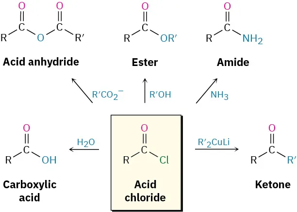 The reaction schemes for converting an acid chloride to an acid using water, acid anhydride using carboxylate ion, ester using alcohol, amide using ammonia, and ketone using diorganocopper-lithium reagents.