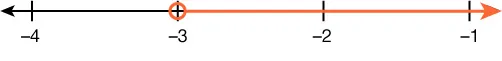 A number line is shown. There is an open circle on negative 3. The number line to the right of negative 3 is highlighted.