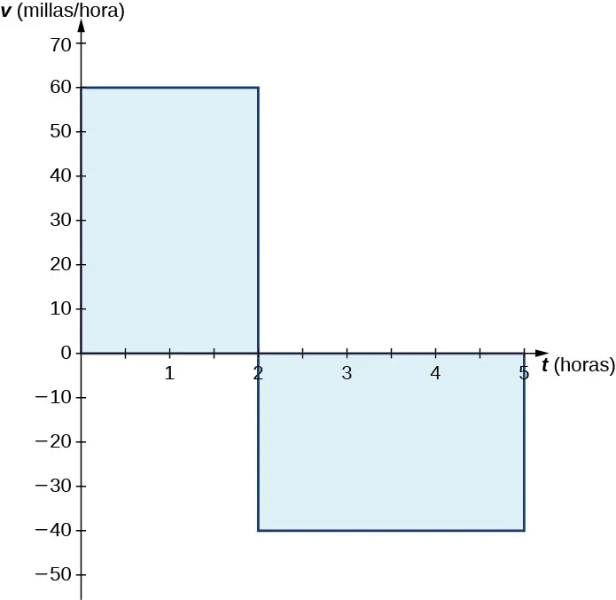Gráfico en los cuadrantes uno y cuatro con el eje x marcado como t (horas) y el eje y etiquetado como v (mi/h). La primera parte del gráfico es la línea v(t) = 60 sobre [0,2], y el área bajo la línea en el cuadrante uno está sombreada. La segunda parte del gráfico es la línea v(t) = -40 sobre [2,5], y el área sobre la línea en el cuadrante cuatro está sombreada.