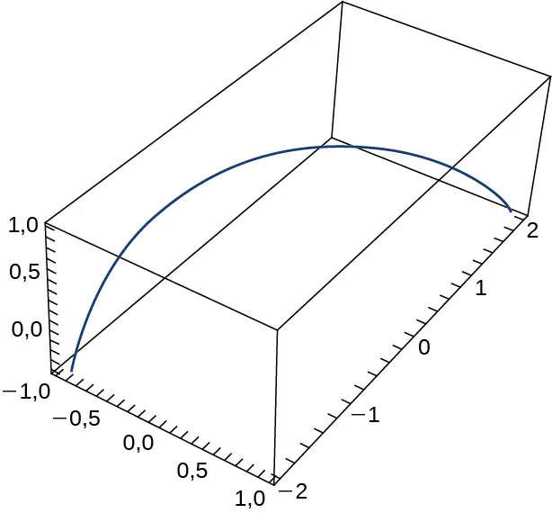 Esta figura es una curva en 3 dimensiones. Está dentro de una caja. La caja representa un octante. La curva comienza en el fondo de la caja, desde la parte inferior izquierda, y se dobla a través de ella hasta el otro lado, en la parte inferior derecha.