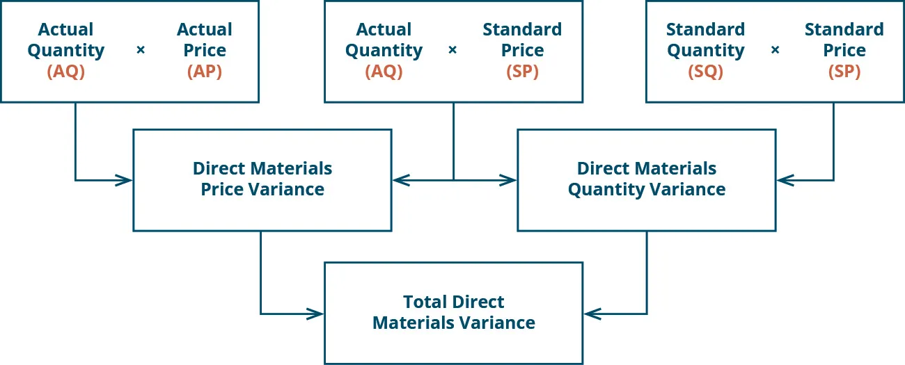 There are three top row boxes. Two, Actual Quantity (AQ) times Actual Price (AP) and Actual Quantity (AQ) times Standard Price (SP) combine to point to a Second row box: Direct Material Price Variance. Two top row boxes: Actual Quantity (AQ) times Standard Price (SP) and Standard Quantity (SQ) times Standard Price (SP) combine to point to Second row box: Direct Materials Quantity Variance. Notice the middle top row box is used for both of the variances. Second row boxes: Direct Material Price Variance and Direct Materials Quantity Variance combine to point to bottom row box: Total Direct Material Variance.