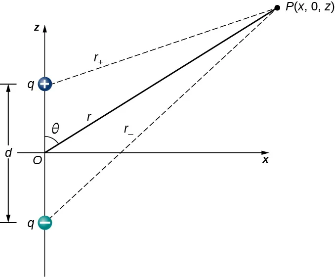 La figura muestra un dipolo eléctrico situado en el eje z con centro en el origen. El punto P, situado en (x, 0, z) está a una distancia r del origen.