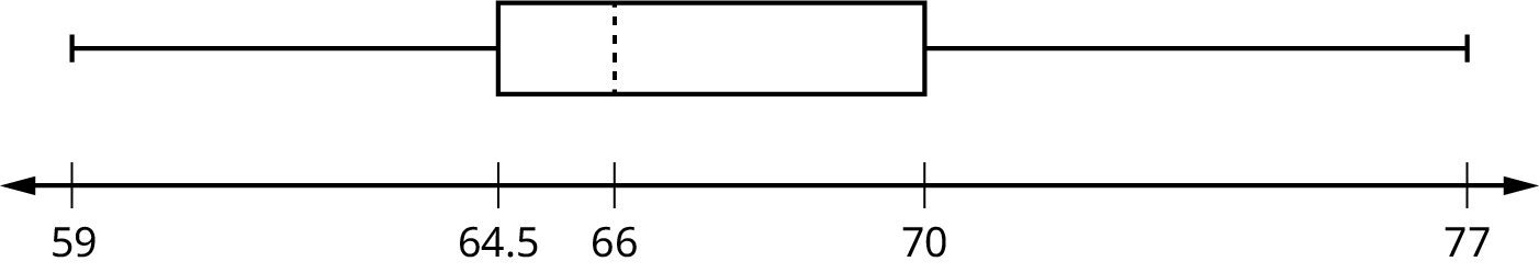Horizontal boxplot with first whisker extending from smallest value, 59, to Q1, 64.5, box beginning from Q1 to Q3, 70, median dashed line at Q2, 66, and second whisker extending from Q3 to largest value, 77.