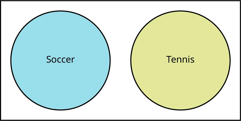 This is a Venn diagram with two circles. One circle is labeled Soccer and the other is labeled Tennis. The circles do not overlap. 