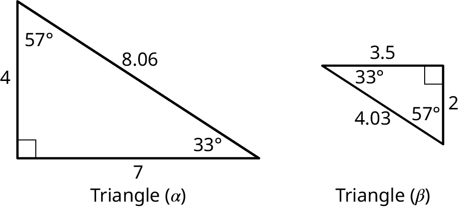 Two right triangles. In the first triangle, the legs measure 4 and 7. The hypotenuse measures 8.06. The top, bottom-left, and bottom-right angles measure 57 degrees, 90 degrees, and 33 degrees. The triangle is labeled alpha. In the second triangle, the legs measure 3.5 and 2. The hypotenuse measures 4.03. The bottom, top-left, and top-right angles measure 57 degrees, 33 degrees, and 90 degrees. The triangle is labeled beta.