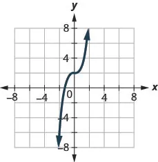 The figure has a cube function graphed on the x y-coordinate plane. The x-axis runs from negative 6 to 6. The y-axis runs from negative 6 to 6. The curved line goes through the points (negative 1, 1), (0, 2), and (1, 3).